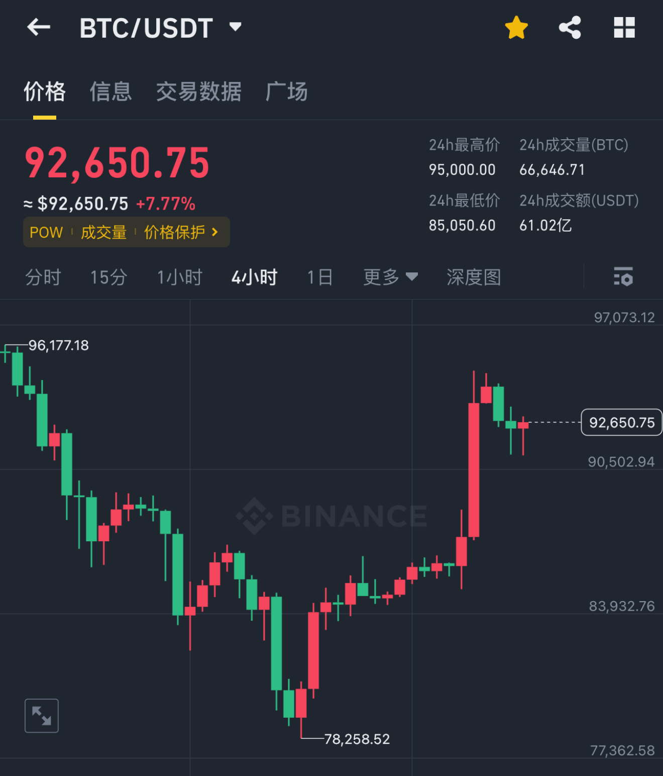 比特币上扬势惊人，一夜飙升USDT%，加密市场沸腾